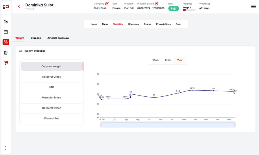 Tablero gSense mostrando estadísticas de peso y glucosa en gráficos en el tiempo